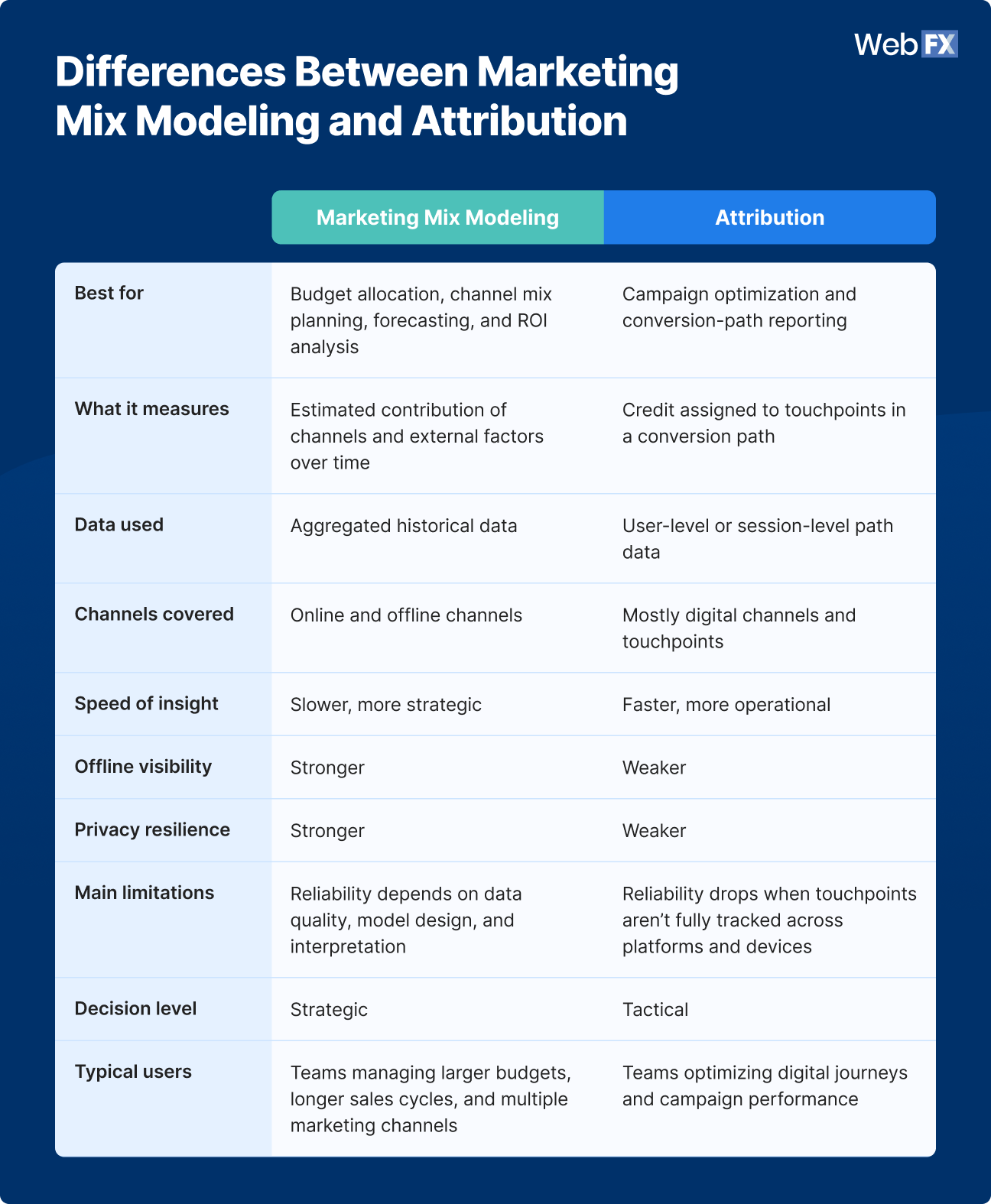 differences between marketing mix modeling and attribution
