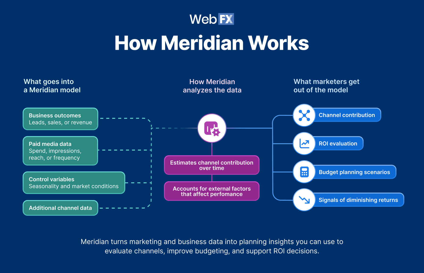 how google meridian marketing mix modeling works
