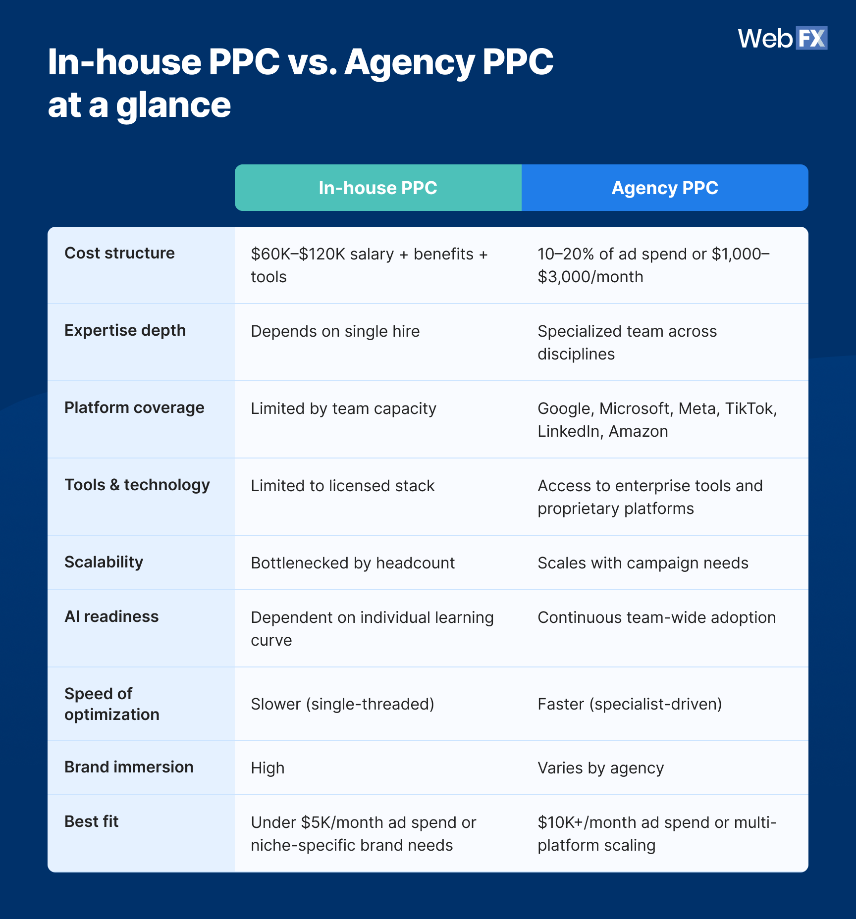 A comparison table graphics showing a side-by-side breakdown of PPC in-house vs. agency across the decision factors that take top priority.