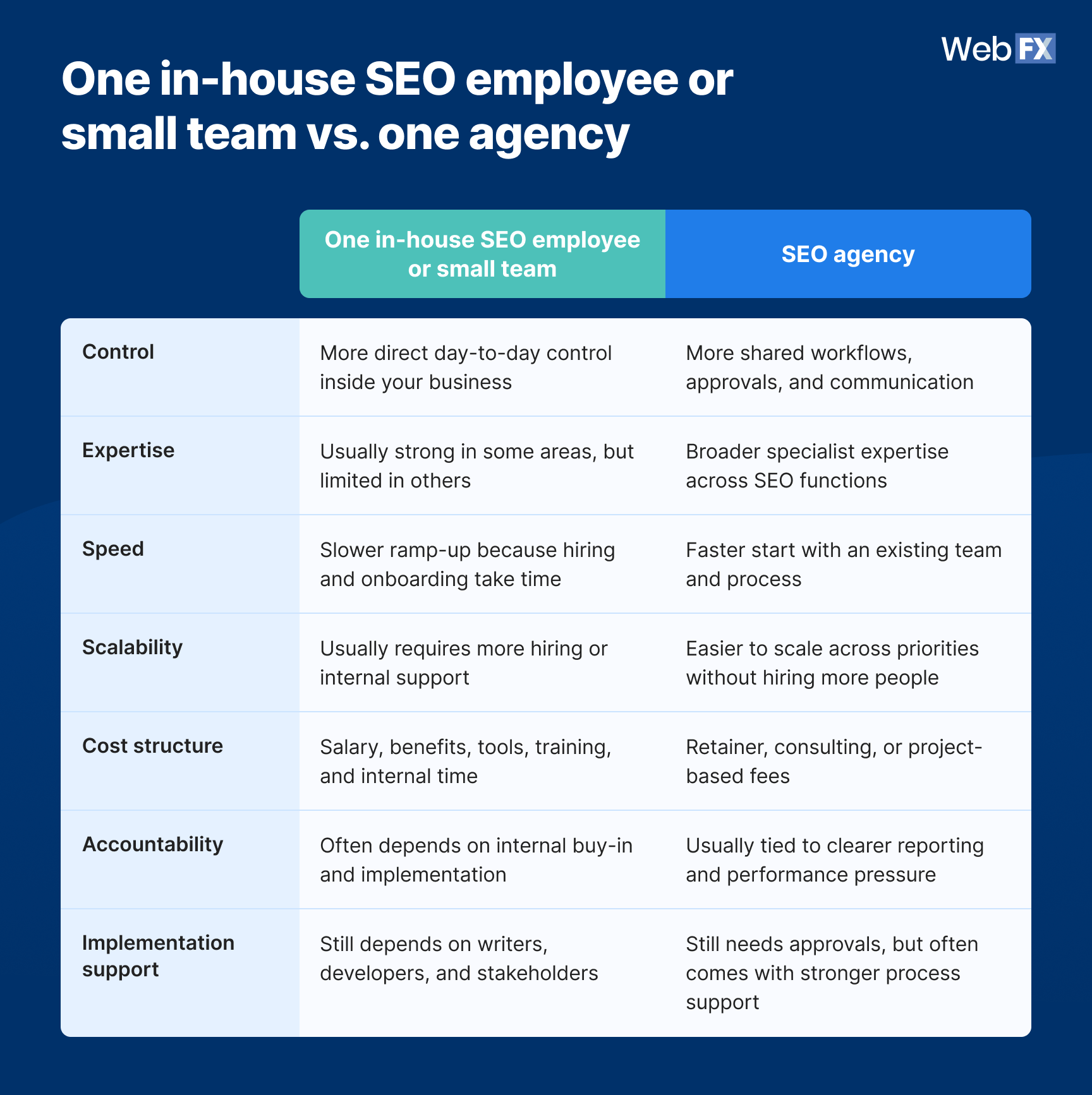 The biggest differences between a lean in-house SEO setup and an agency usually show up in staffing, speed, support, and execution capacity.