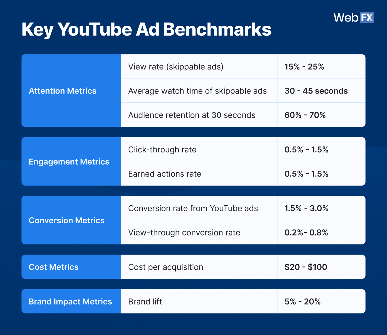 Key YouTube benchmarks