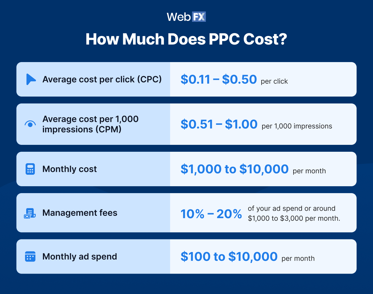Graphic showing a summary of PPC costs