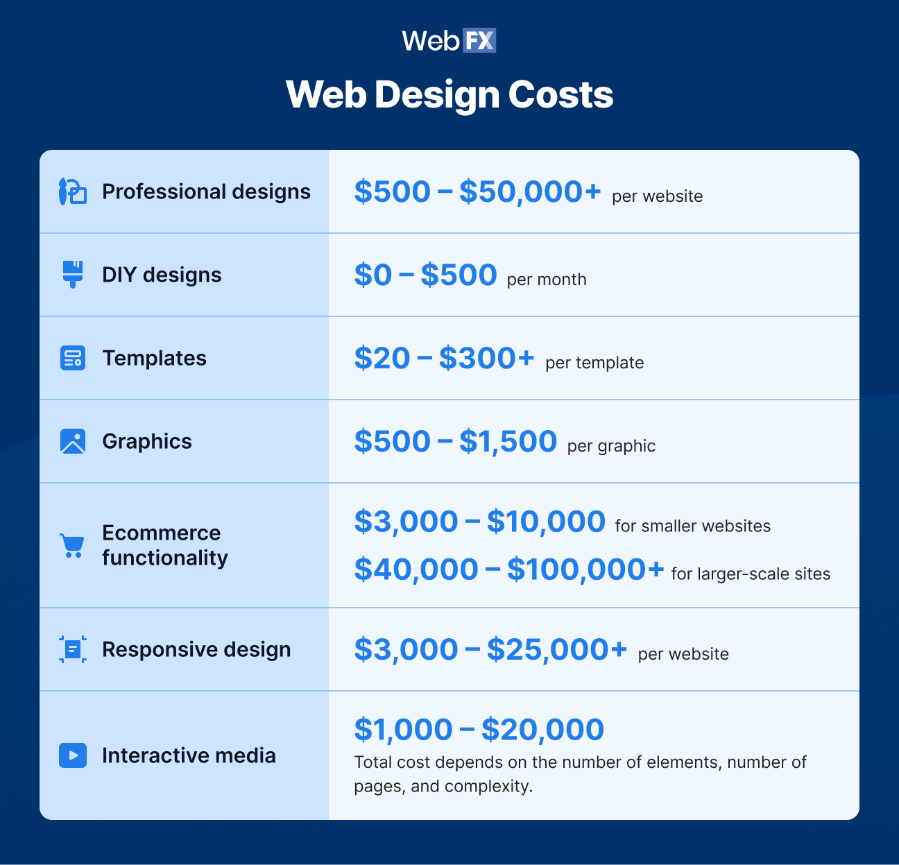 Graphic showing average web design costs