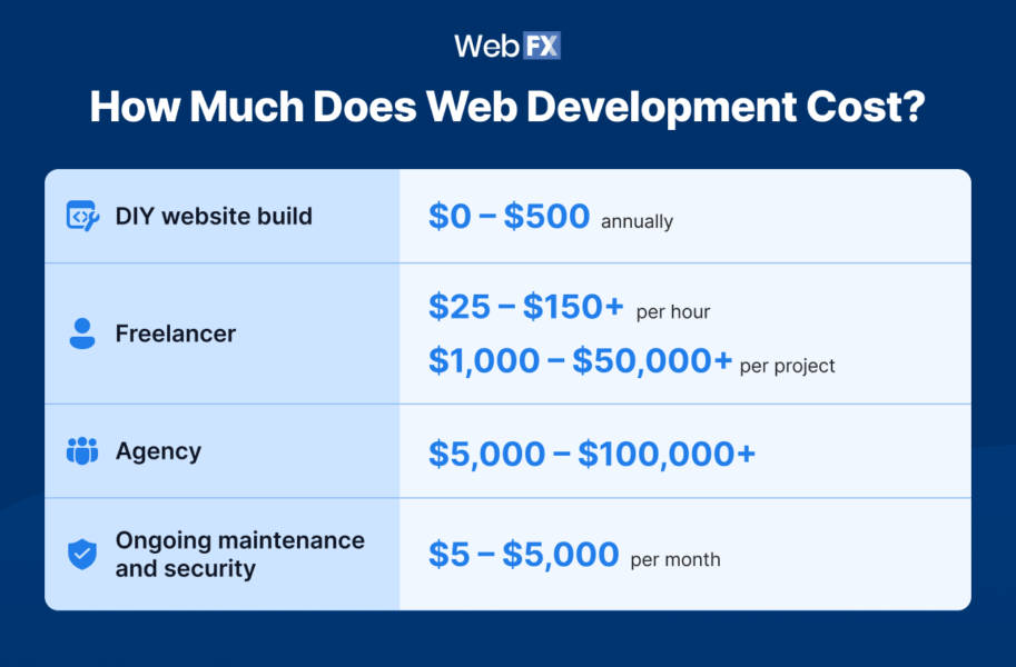250+ Businesses Asked: How Much Does Web Development Cost?