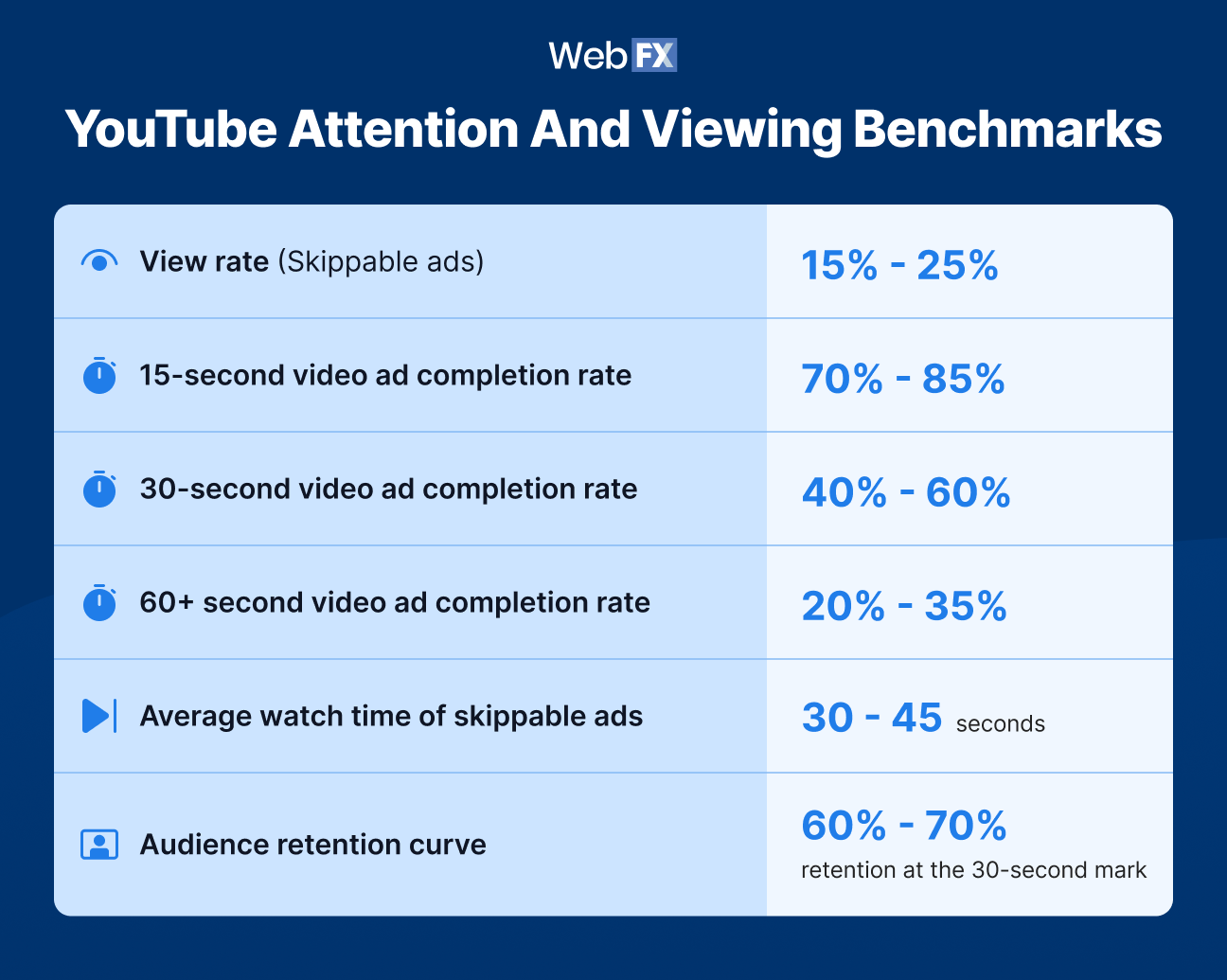 youtube attention and viewing benchmarks