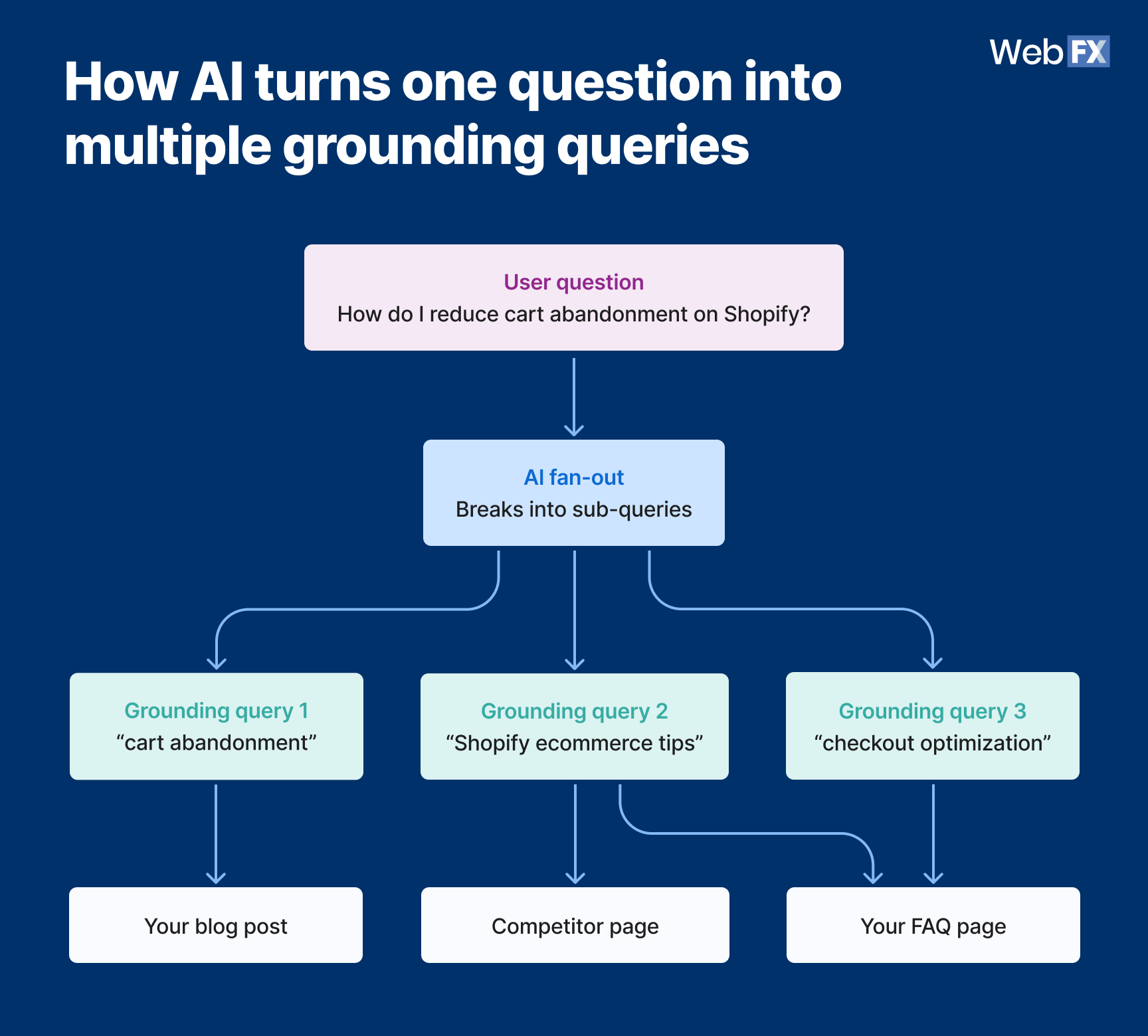 A flowchart showing how AI turns one question into multiple grounding queries.