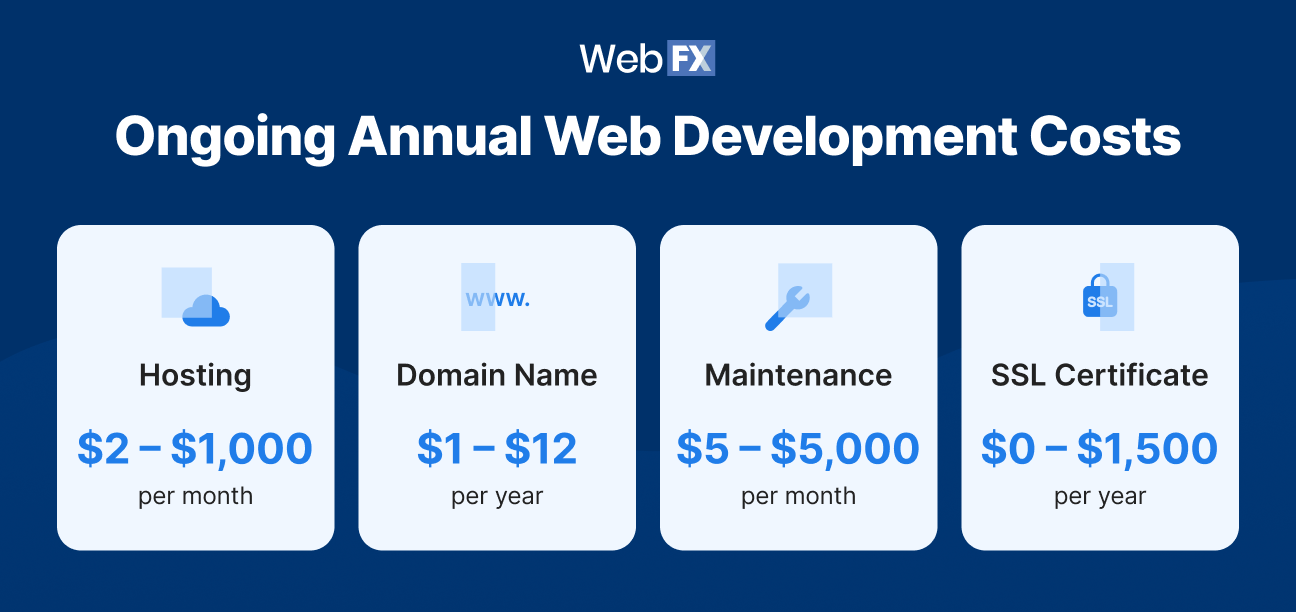 Graphic showing a summary of ongoing web development costs