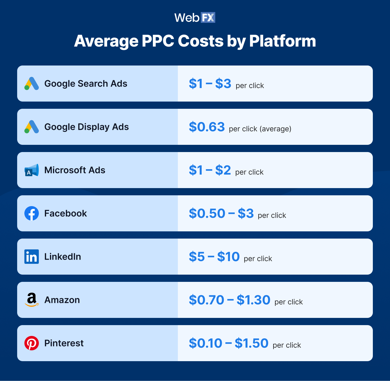 Graphic showing average PPC costs by platform