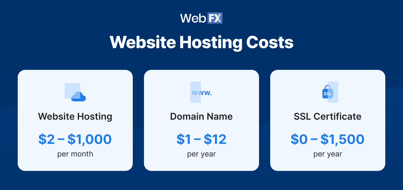 Graphic showing average website hosting costs