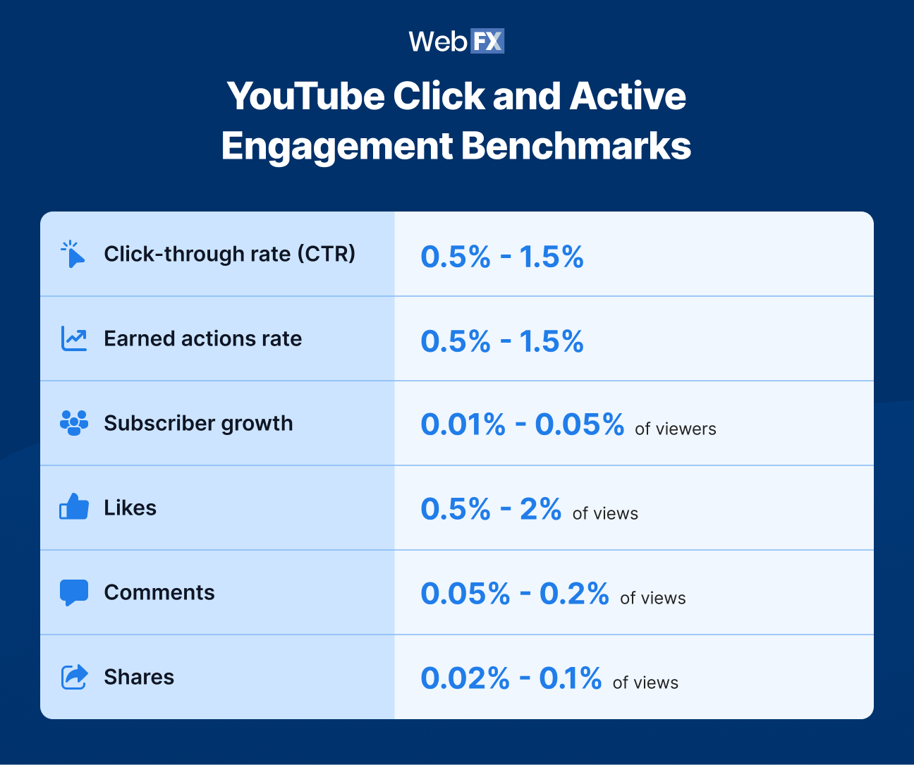 youtube click and engagement benchmarks