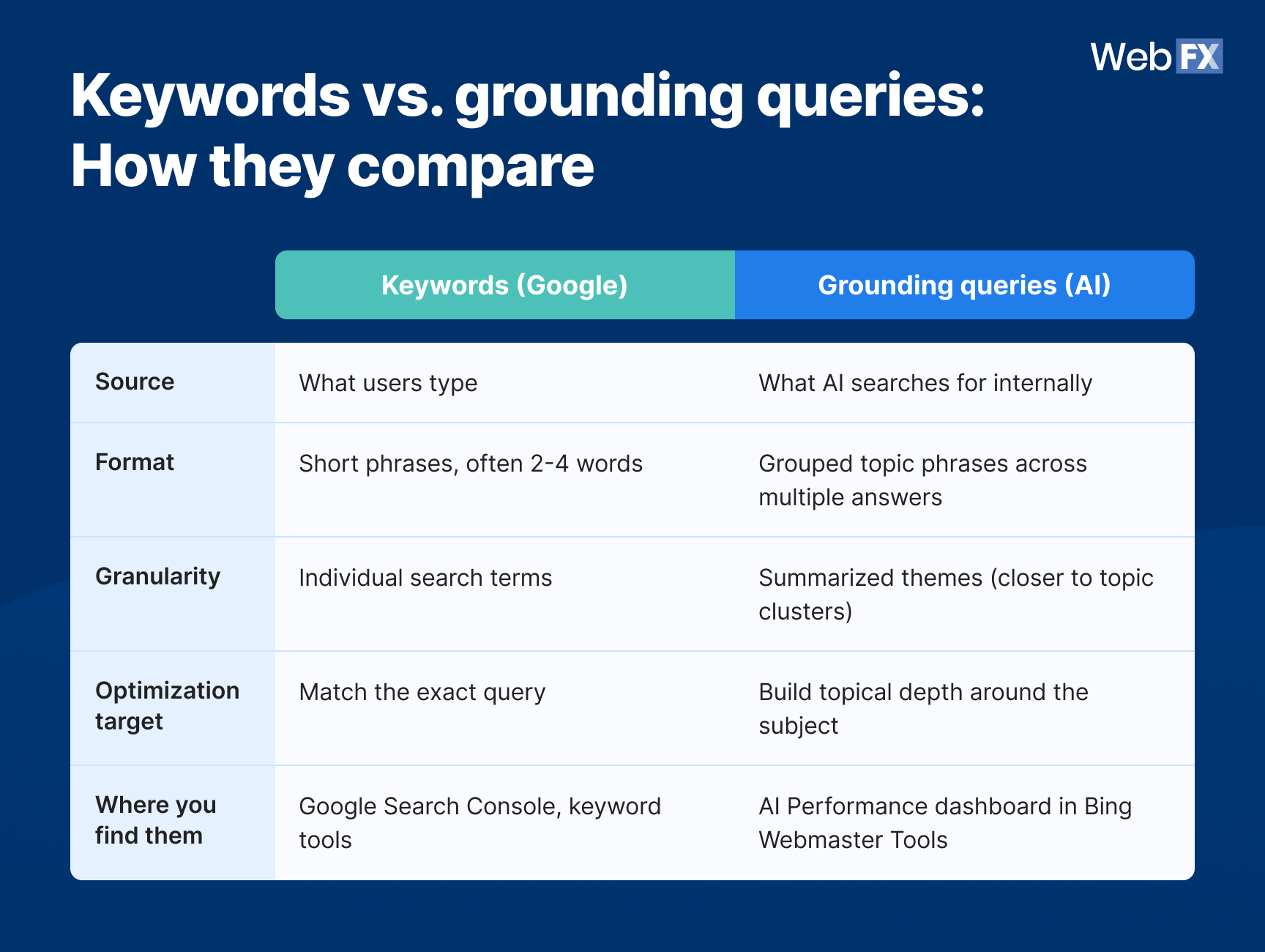 A table graphic showing keywords vs. grounding queries and how they compare.