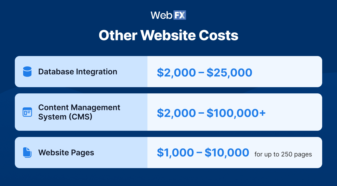 Graphic showing other website costs
