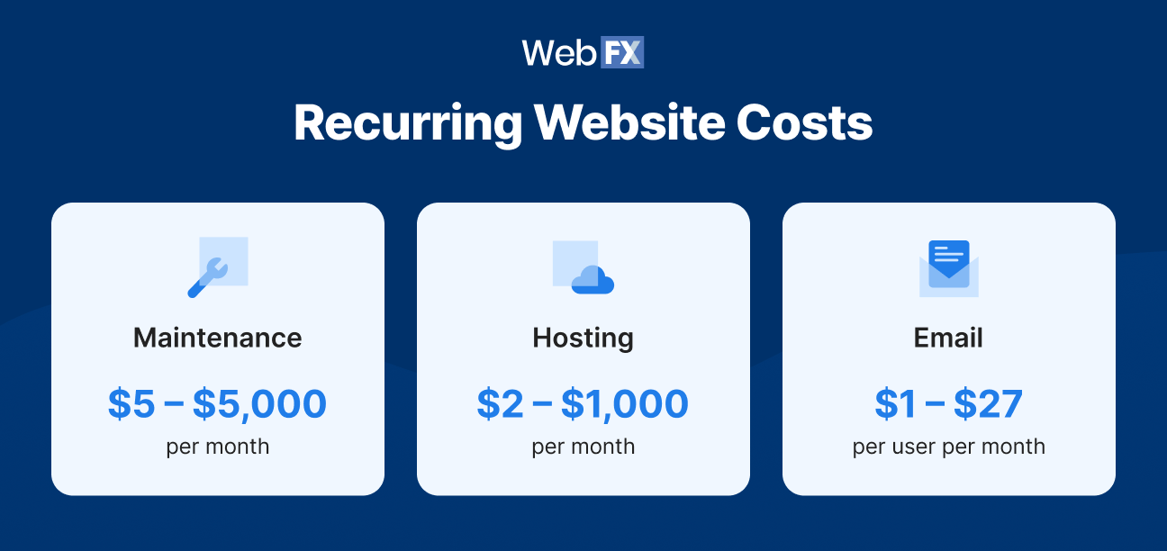 Graphic showing recurring website costs