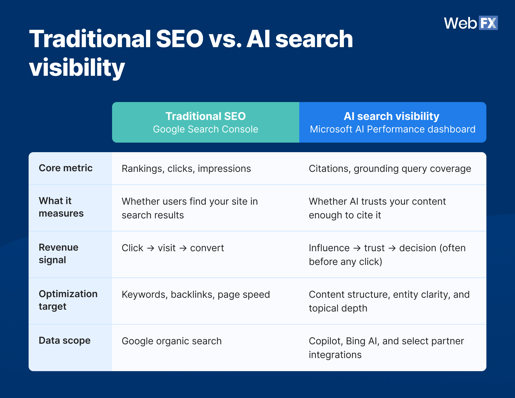 A table graphic showing traditional SEO vs. AI search visibility.
