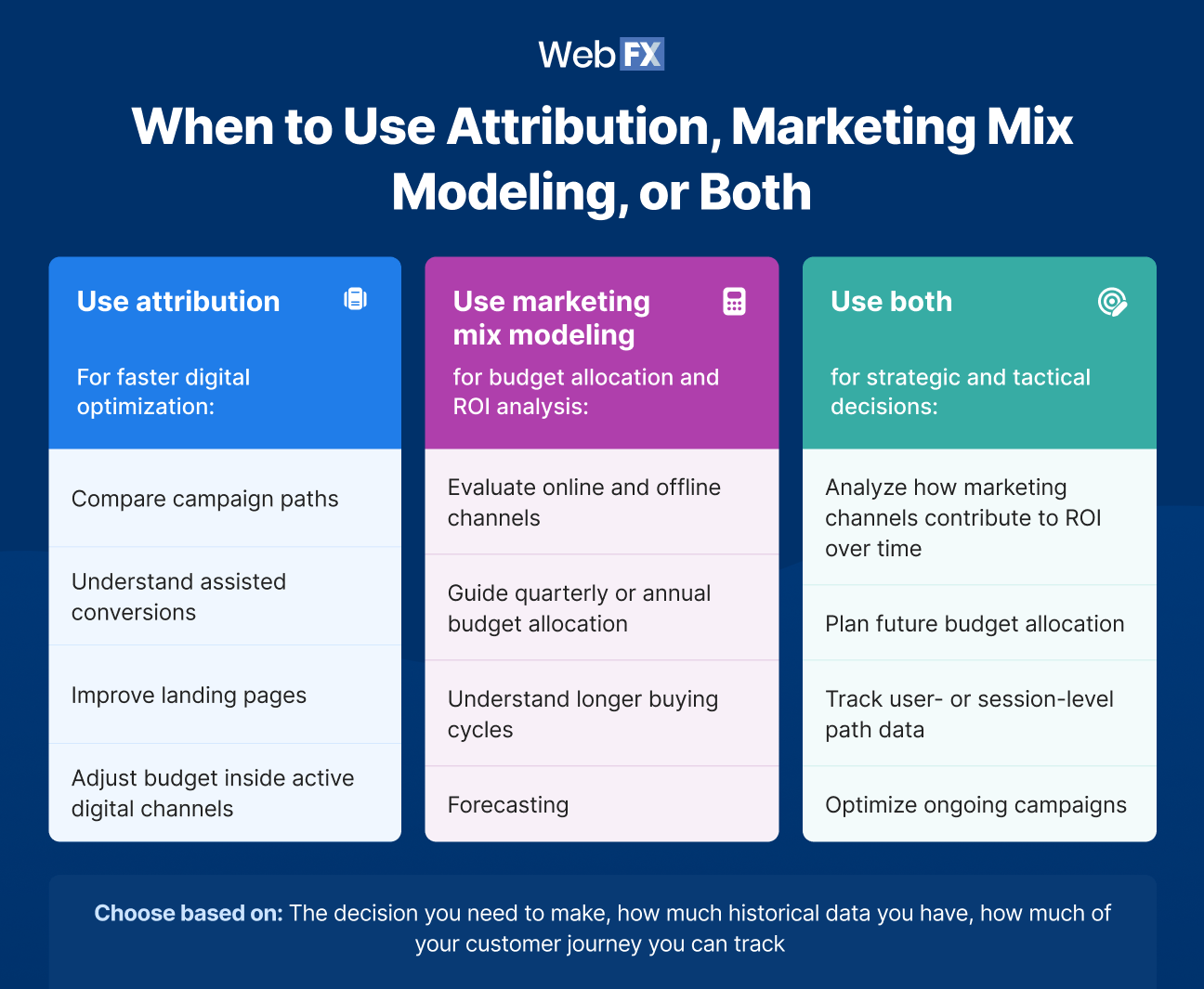 when to use marketing mix modeling, attribution, or both