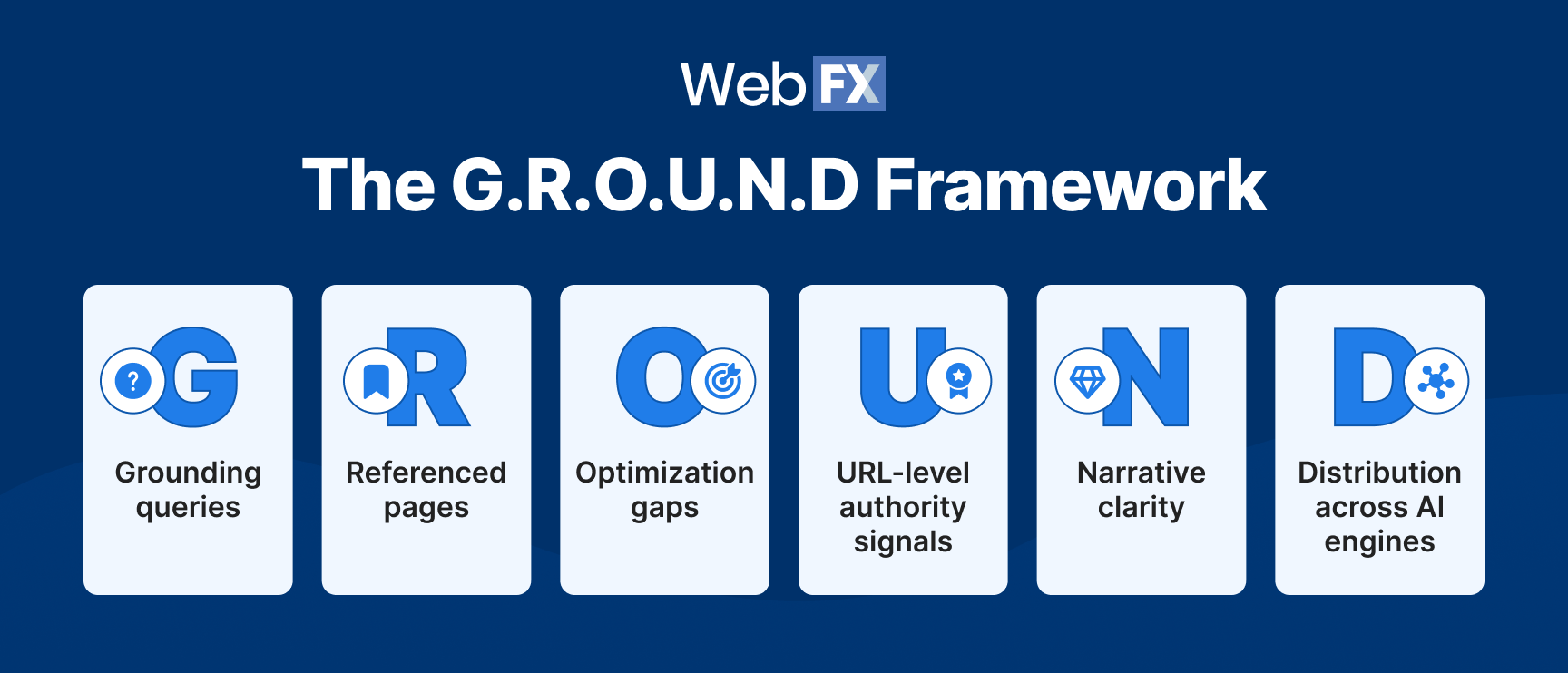 A framework visual showing the G.R.O.U.N.D. framework for AI search visibility.
