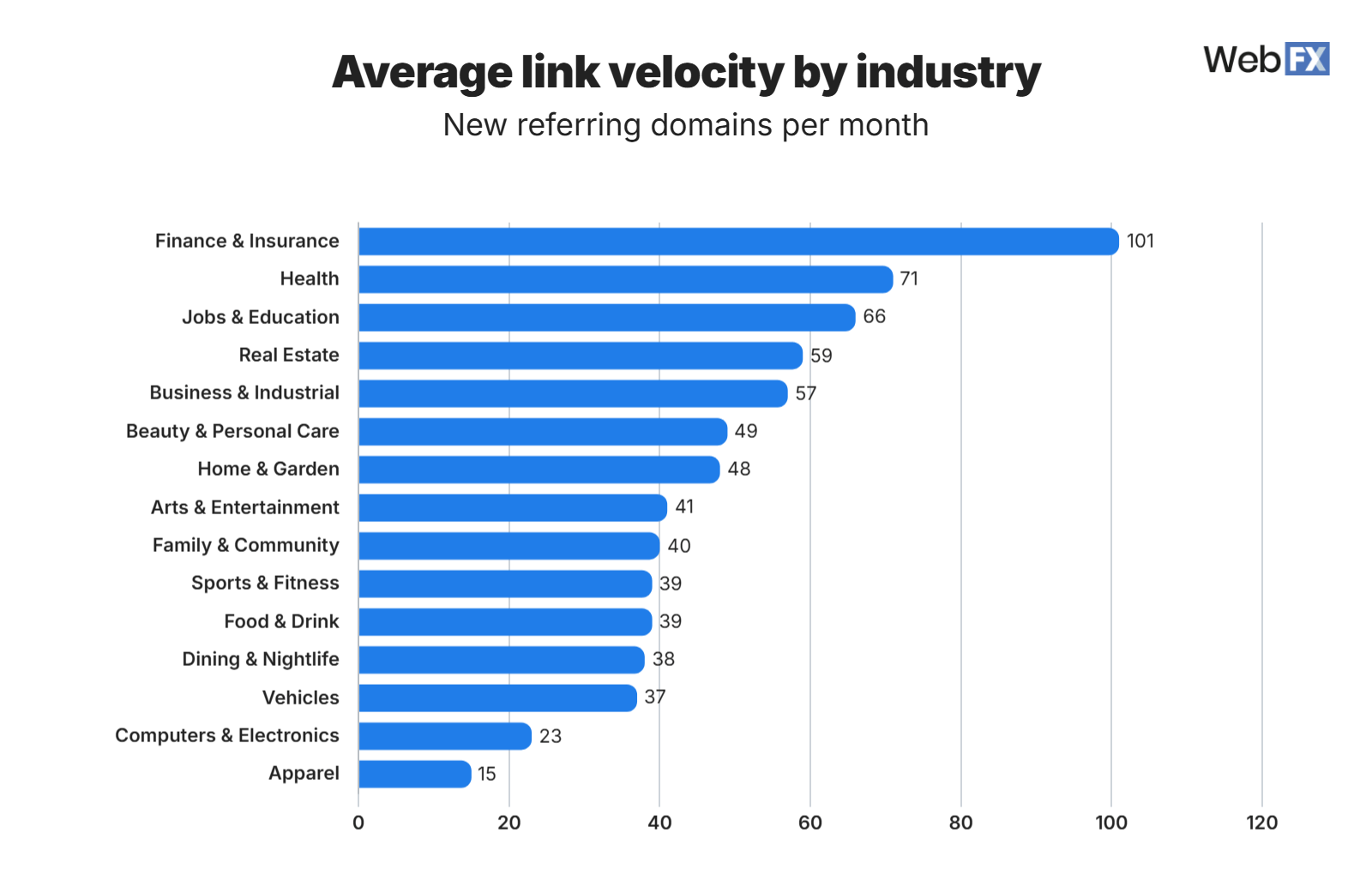 Row chart showing the average new referring domains per month across 15 industries.