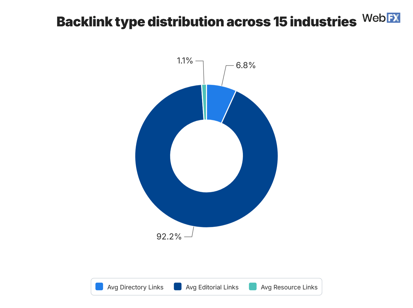 Doughnut chart showing the backlink type distribution of top-ranking sites across 15 industries.