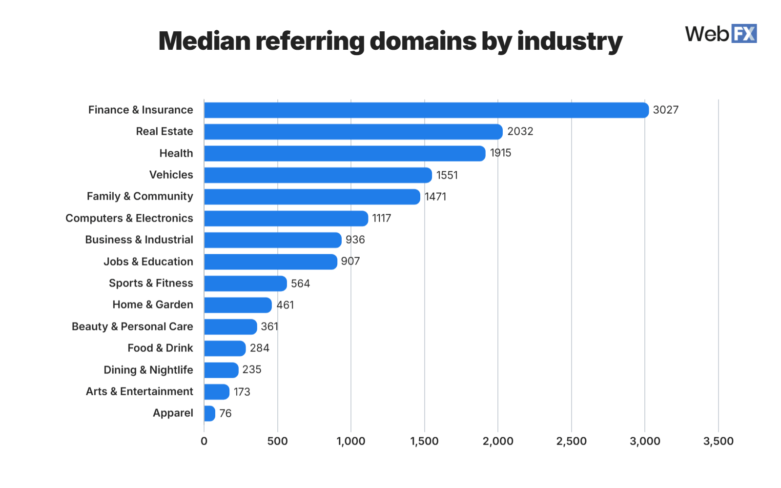 Row chart showing the median referring domains across 15 industries.