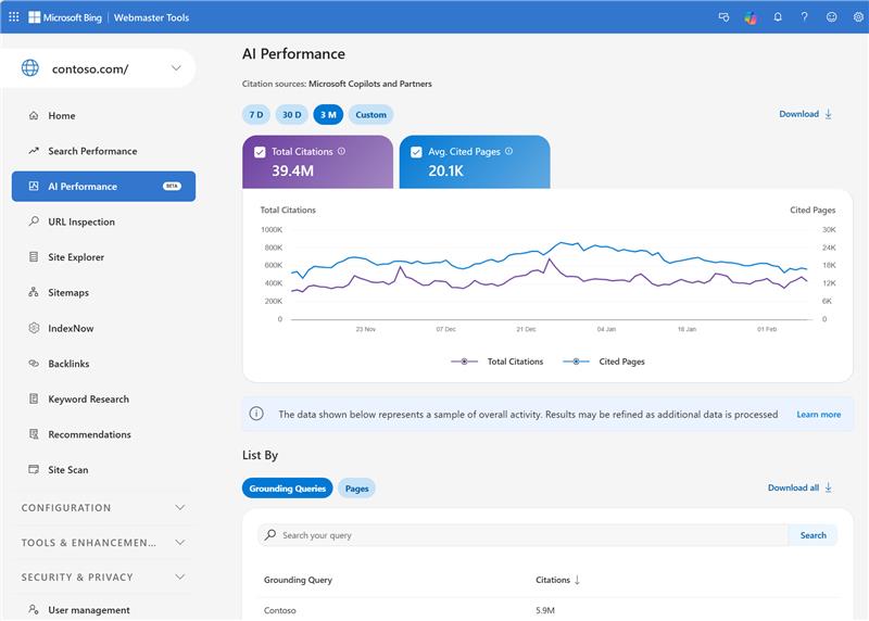 The Microsoft AI Performance dashboard in Bing Webmaster Tools showing total citations, average cited pages, citation trends over time, and grounding queries for the demo site contoso.com. Source: Bing Webmaster Tools