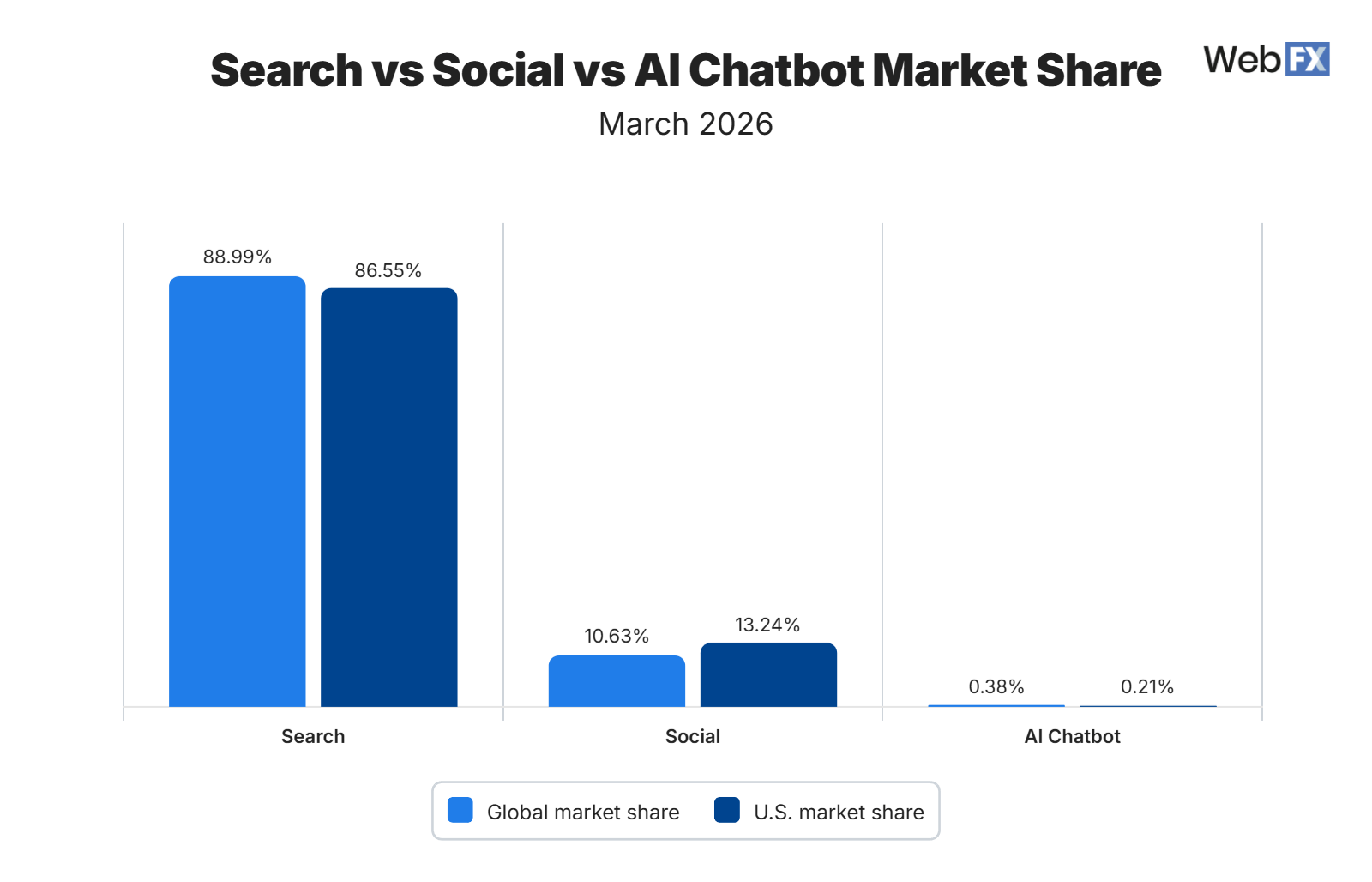 A bar chart comparing global and U.S. market share across search, social, and AI chatbot channels in March 2026. Source: Statcounter Global Stats.