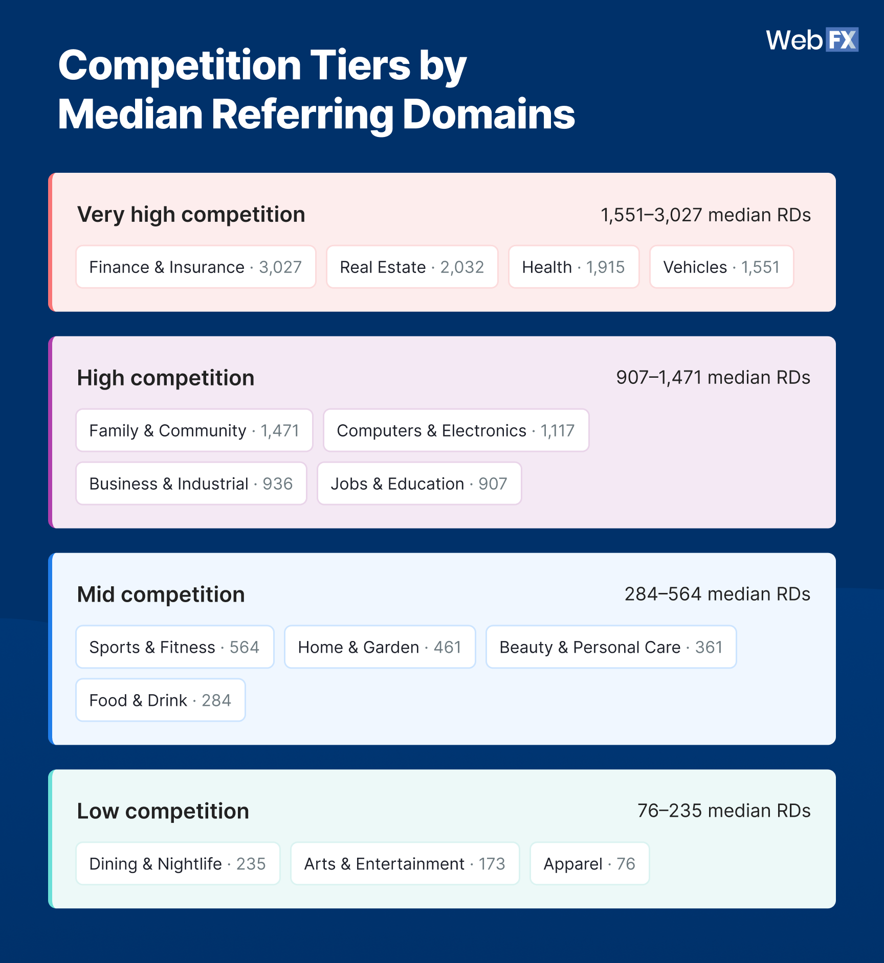 Infographic showing 15 industries grouped into four competition tiers by median referring domains.