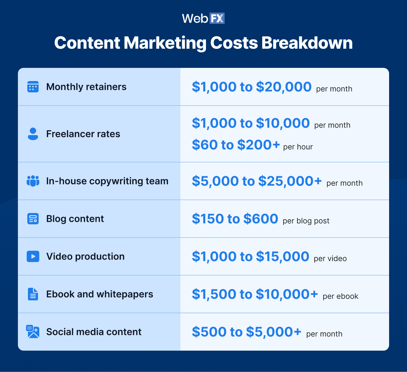 Graphic showing summary of content marketing costs