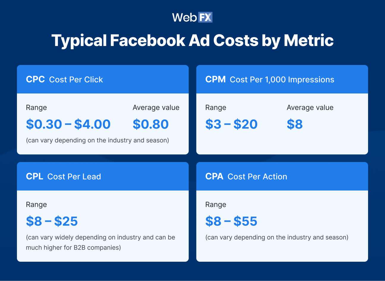 Graphic showing typical Facebook ad costs including CPC, CPM, CPL, and CPA