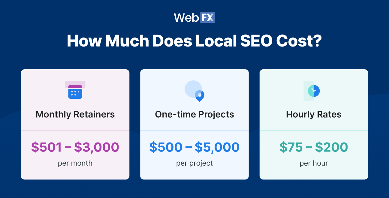Graphic showing the cost of local SEO