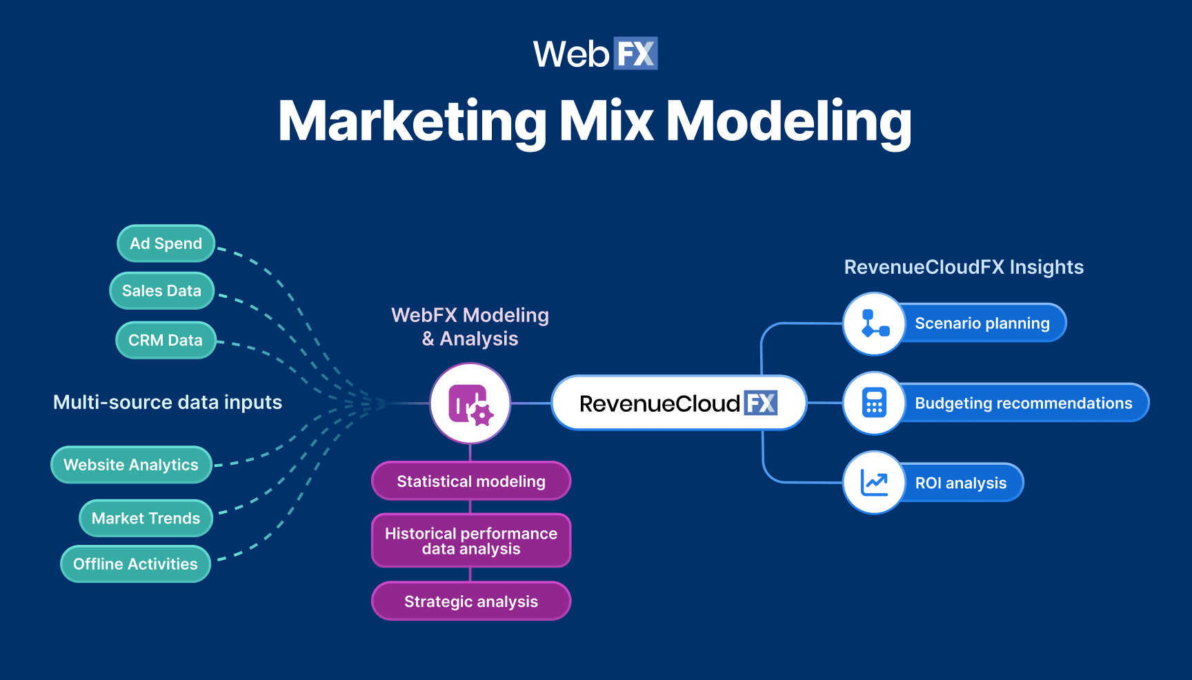 Marketing Mix Modeling Consulting: Make Smarter Budget Decisions