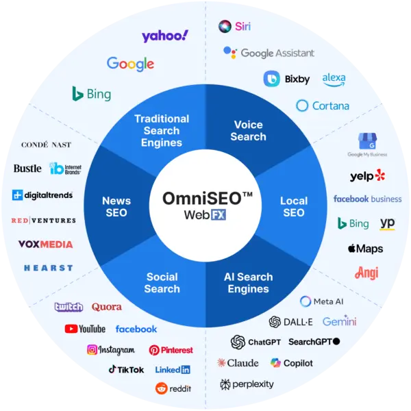 An infographic showing WebFX&rsquo;s OmniSEO&reg; at the center of six search channels: traditional search engines, voice search, local SEO, AI search engines, social search, and news SEO.