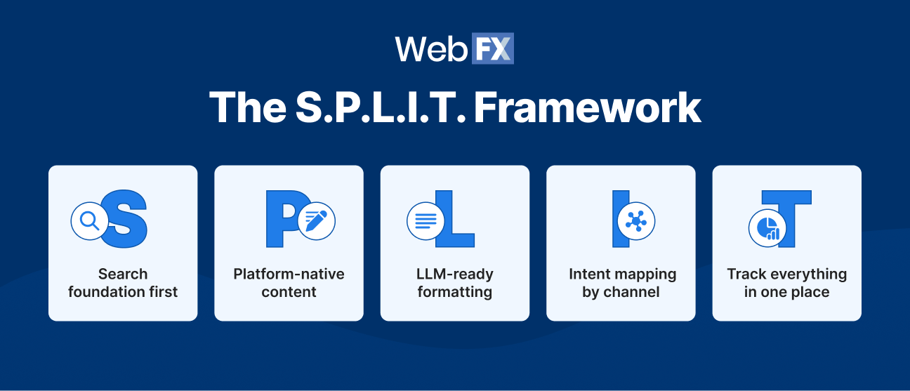 An inforgraphics showing the the S.P.L.I.T. framework with 5 moves to capture visibility across all three channels.