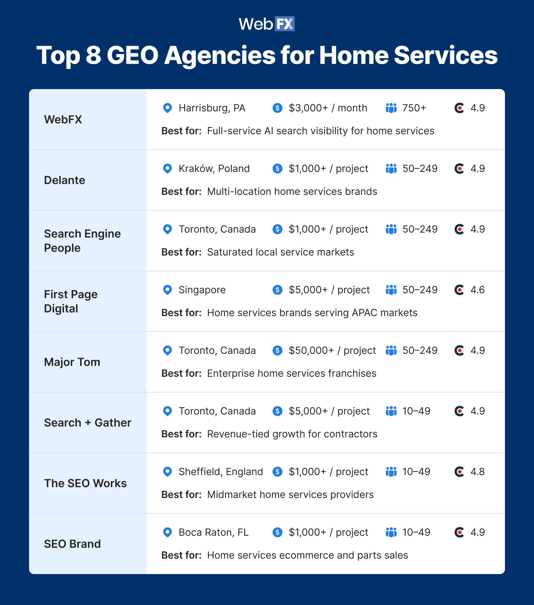 A comparison table graphics showing the top 8 AI SEO agencies for home services contractors in 2026.