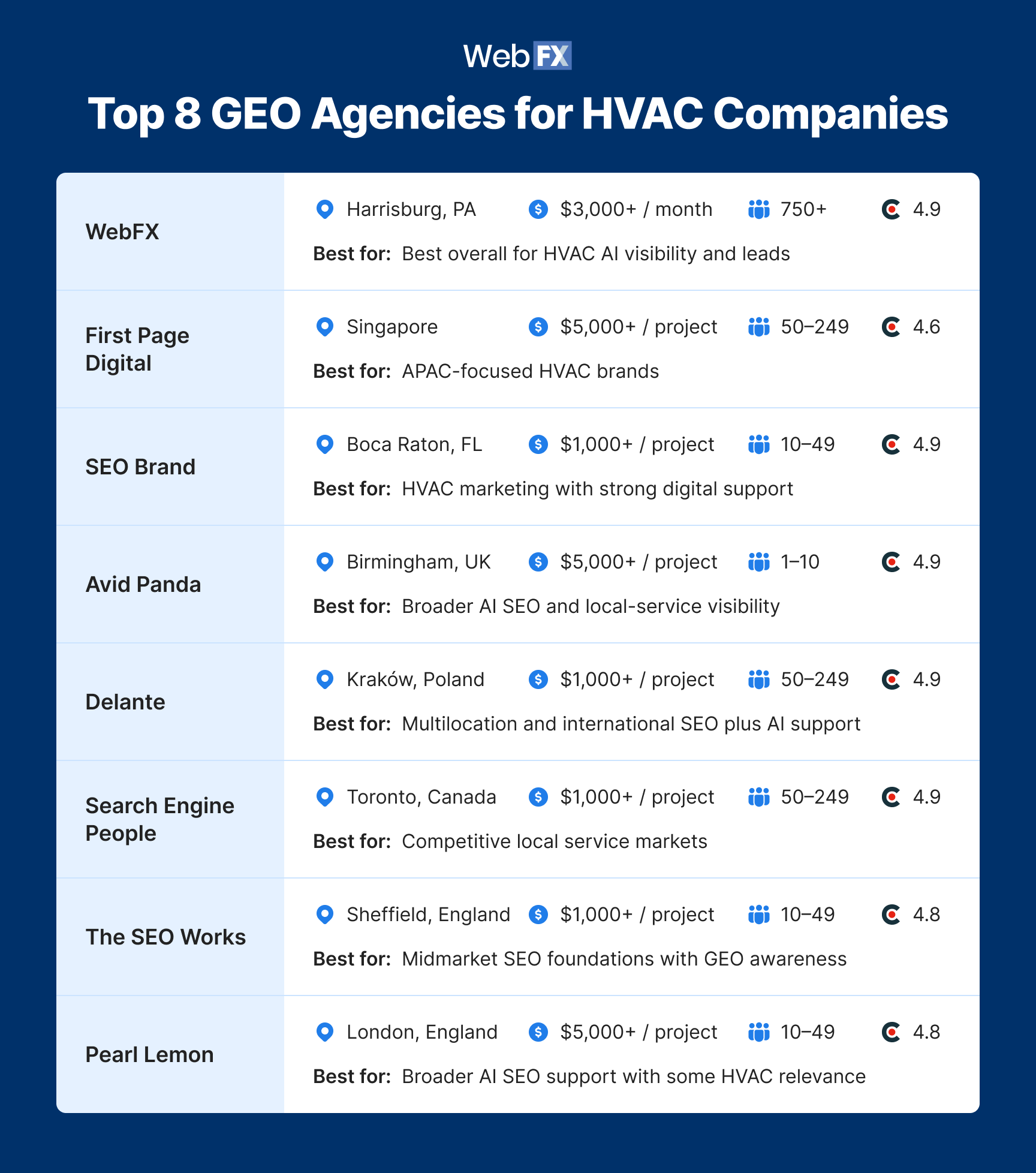 8 top GEO agencies for HVAC companies.