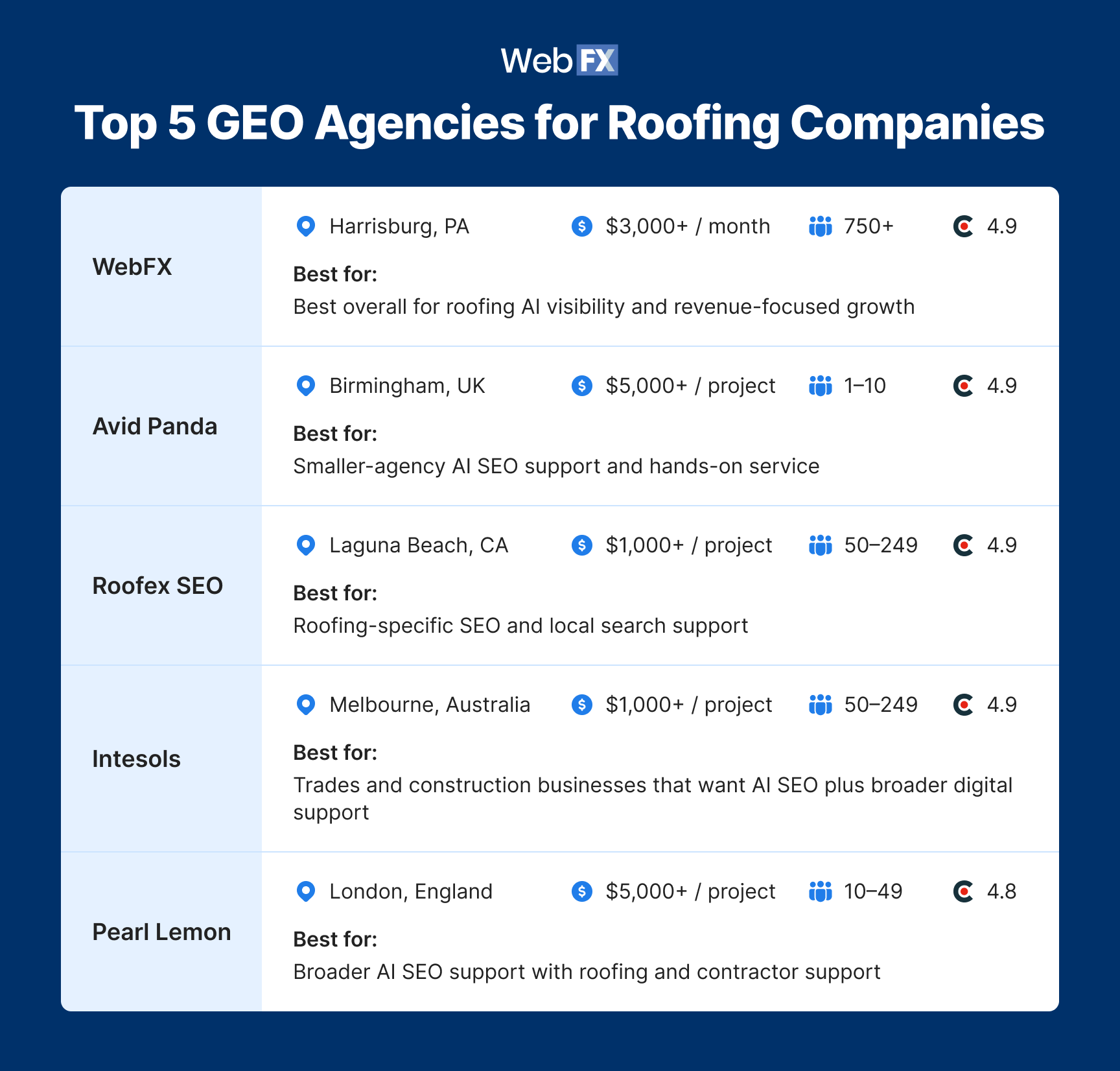 Table showing the top GEO agencies for roofing companies.