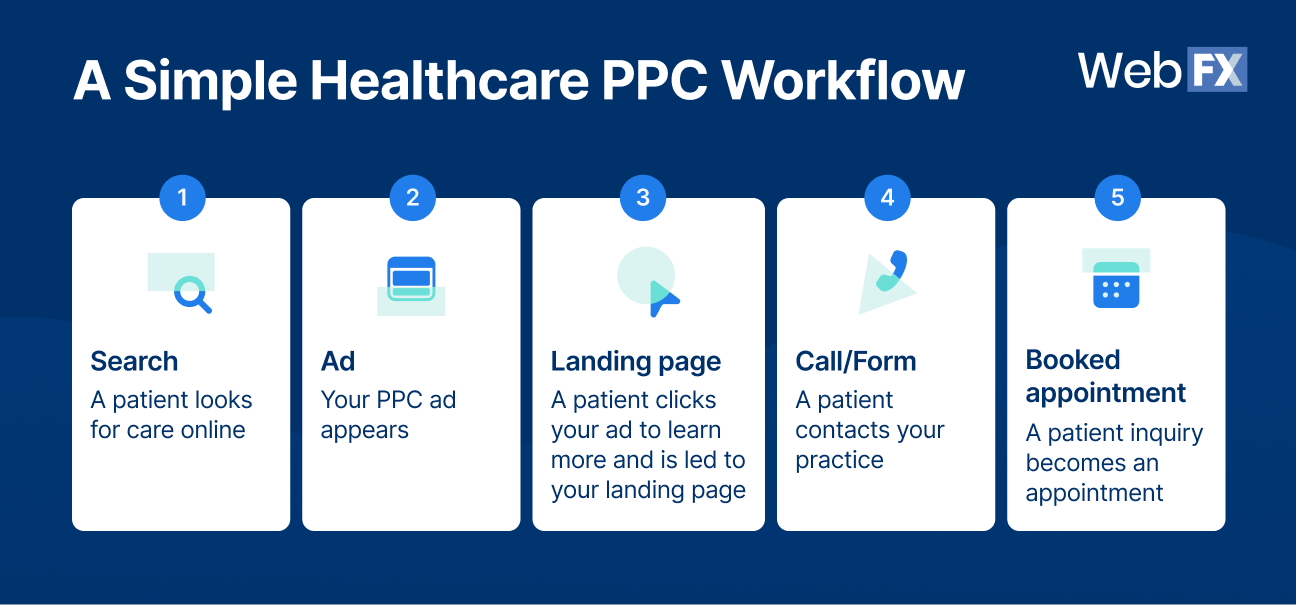 Healthcare PPC works best when every step guides patients from search intent to appointment request.