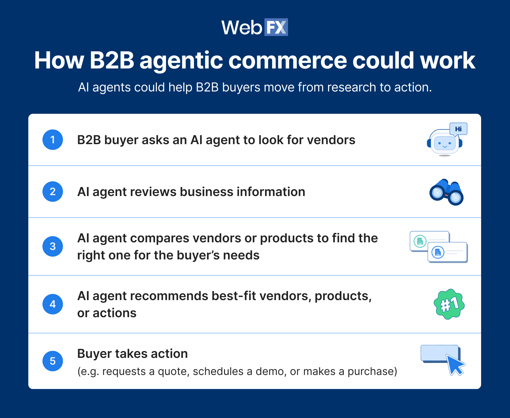 B2B agentic commerce could help B2B buyers research, evaluate vendors, and take action without doing everything on a vendor&rsquo;s website.