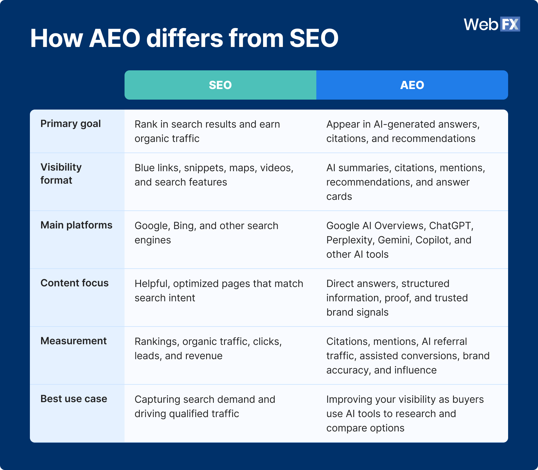 SEO and AEO support different parts of search visibility.