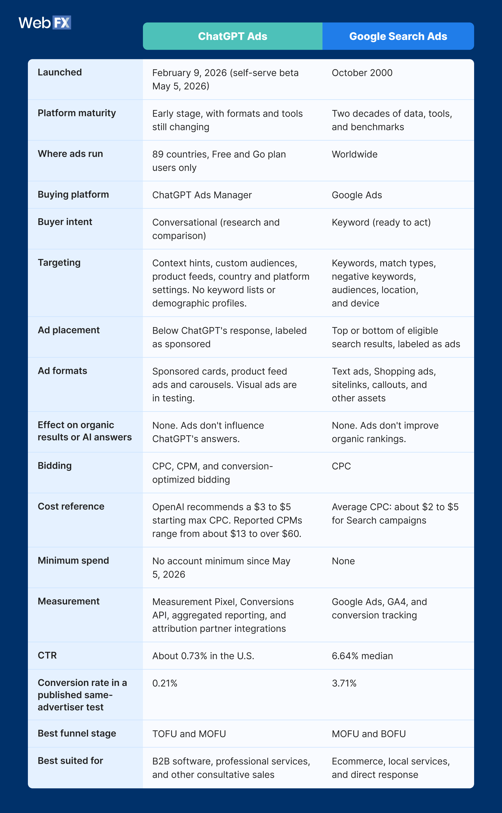 ChatGPT ads vs Google Search Ads at a glance