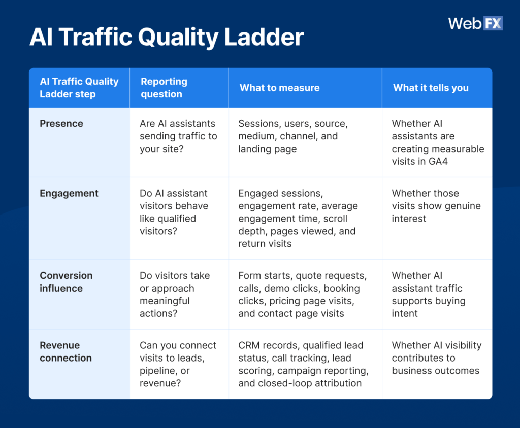 Google Analytics AI Assistant Traffic: GA4 Reporting Guide