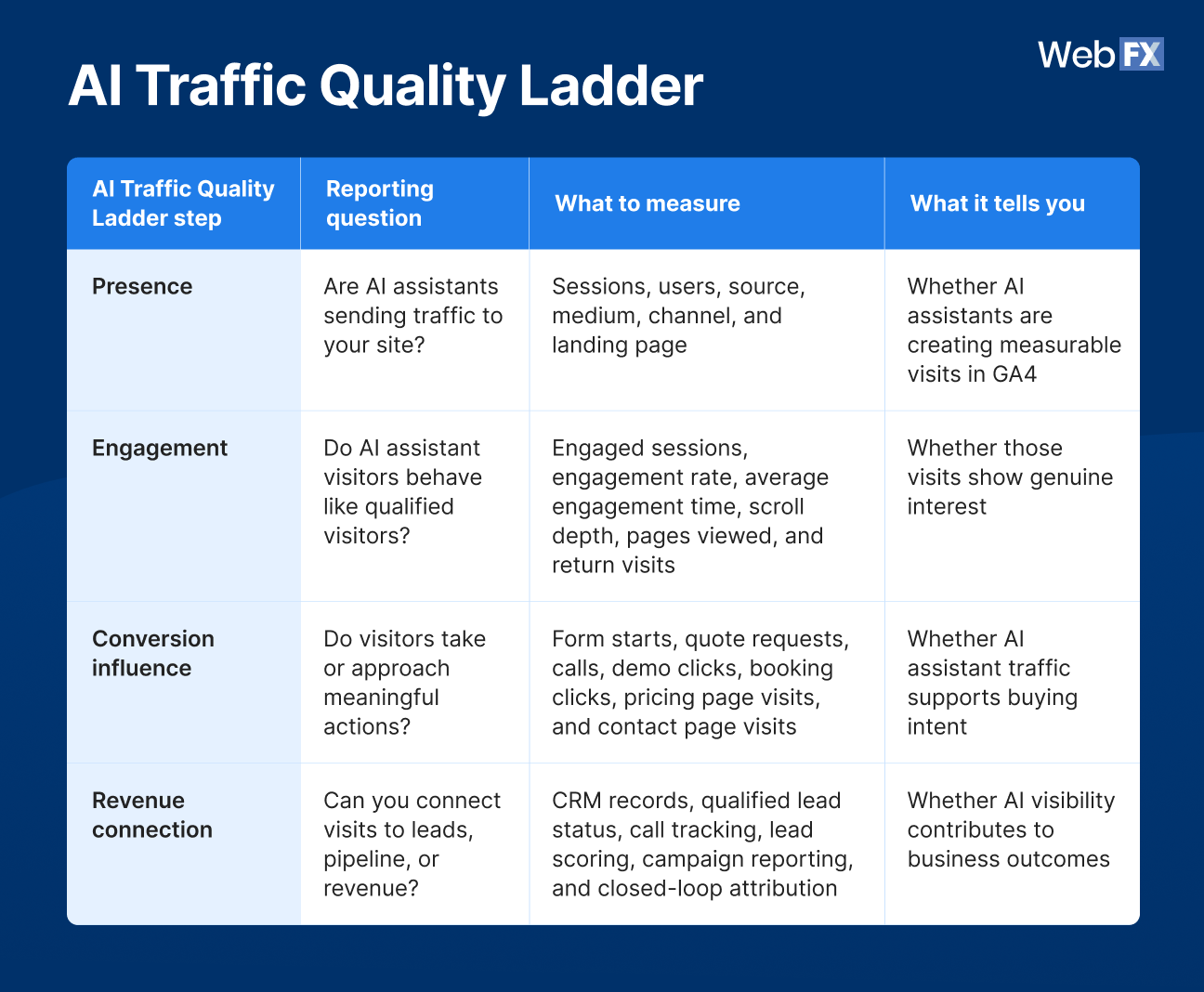 WebFX's AI Traffic Quality Ladder.