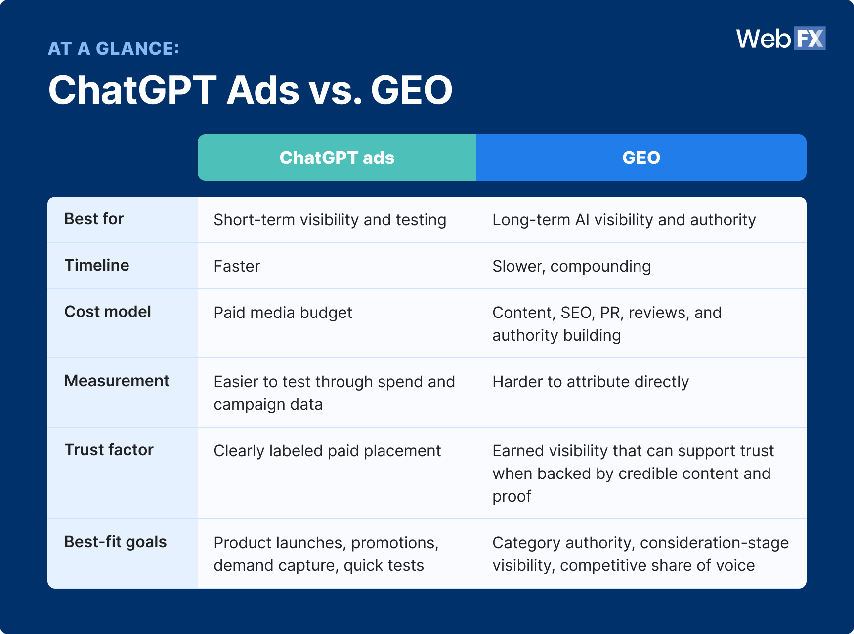 ChatGPT ads vs. GEO