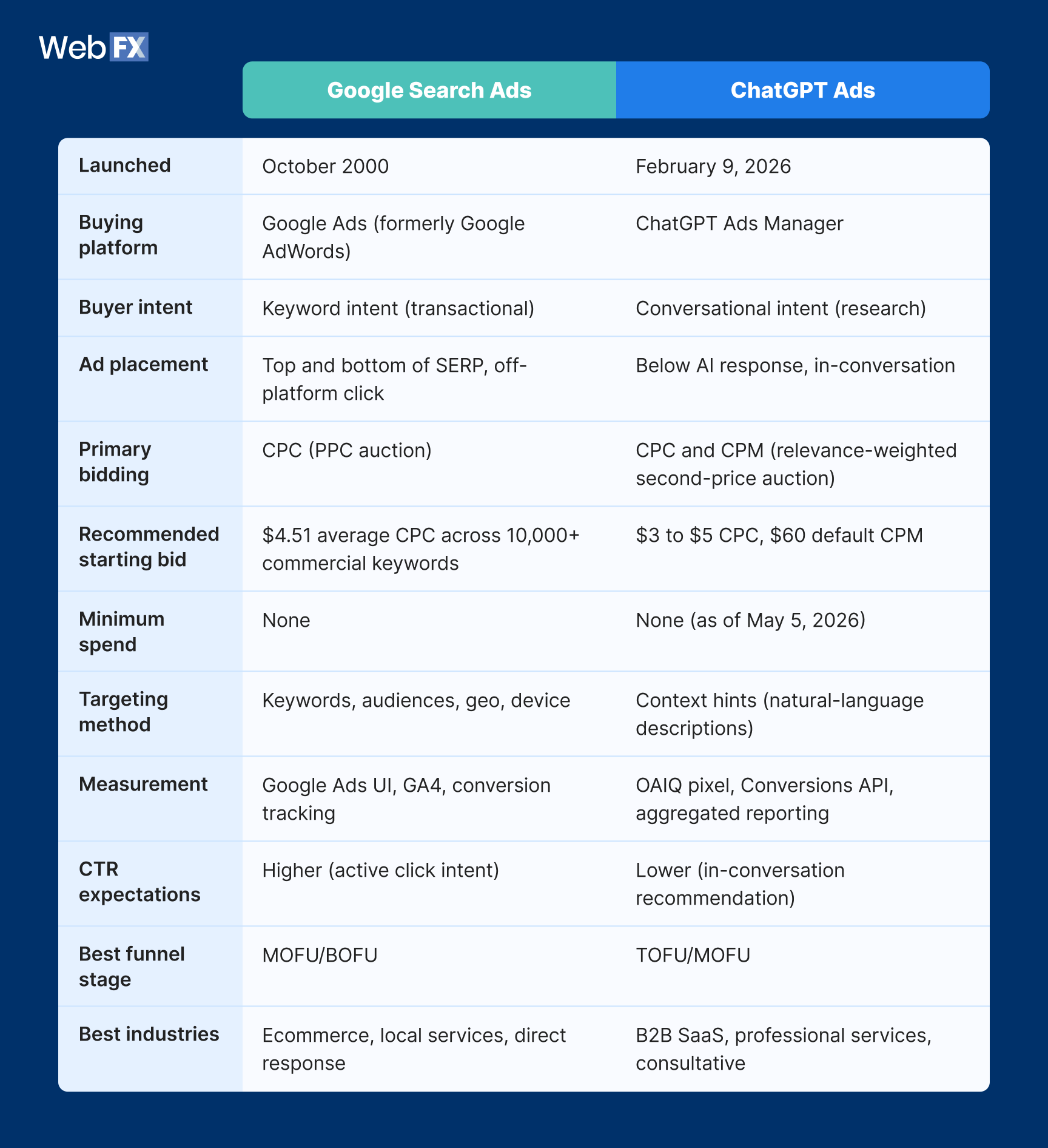 A table graphics comparing ChatGPT ads vs. Google search ads at a glance.