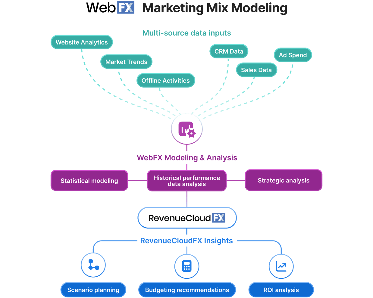 webfx marketing mix modeling approach