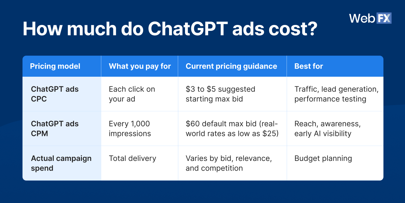 A comparison table graphics showing the current ChatGPT ads pricing at a glance.