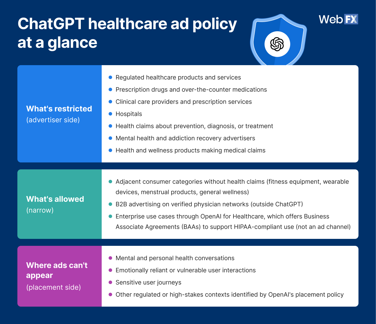 ChatGPT's healthcare ad policy at a glance, based on OpenAI's published ad guidelines as of May 2026.