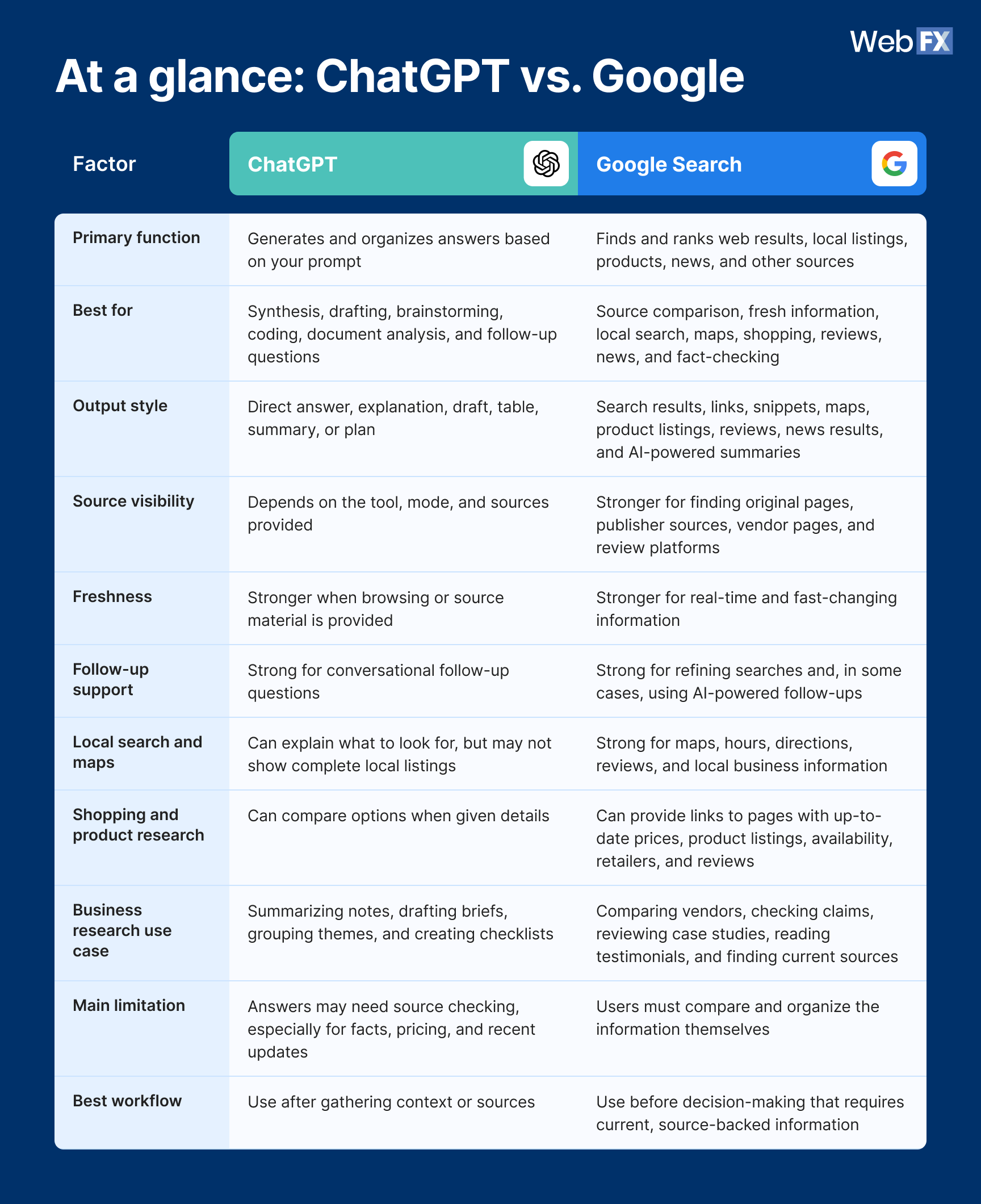 ChatGPT vs. Google comparison table