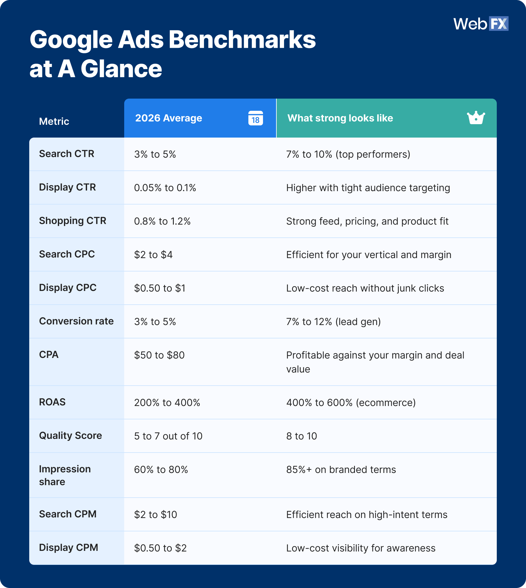 2026 Google Ads benchmarks at a glance.