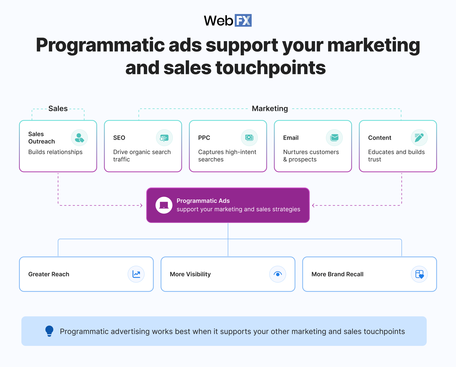 Programmatic advertising works best when it supports your other marketing and sales touchpoints.