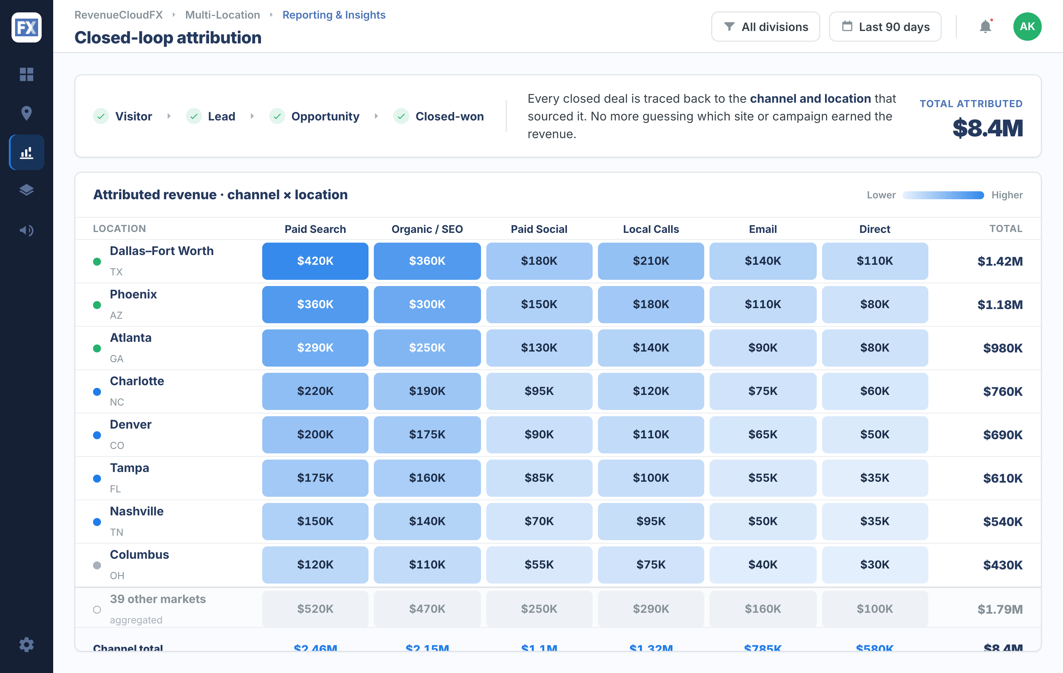 2 Closed loop attribution channel location 1 scaled